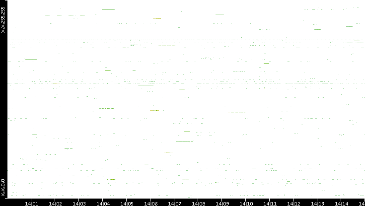 Src. IP vs. Time