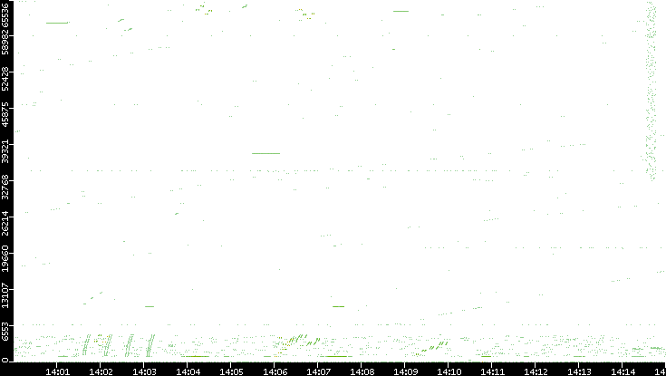 Src. Port vs. Time