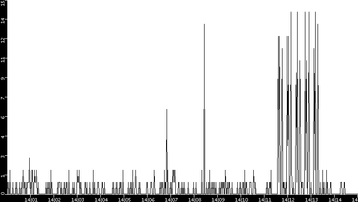 Throughput vs. Time