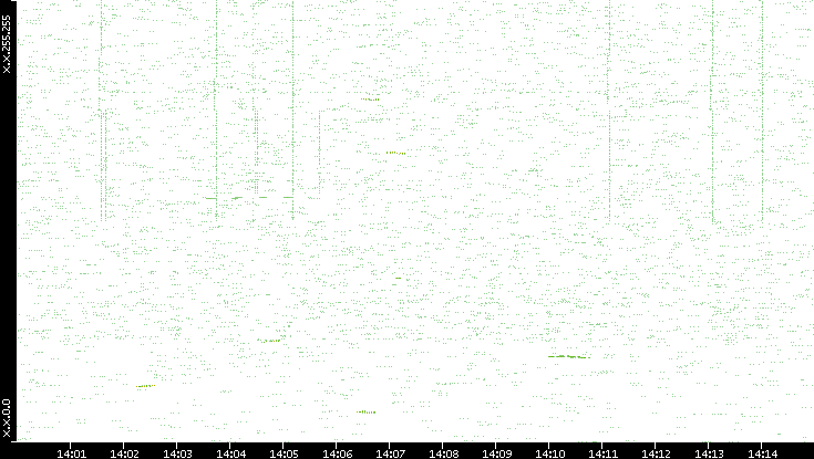 Dest. IP vs. Time