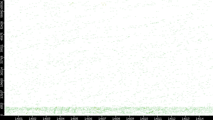 Src. Port vs. Time