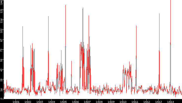 Nb. of Packets vs. Time