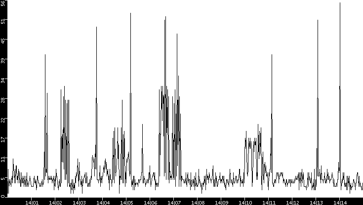 Throughput vs. Time