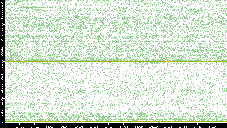 Dest. Port vs. Time