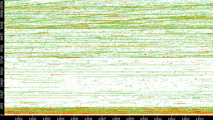 Dest. Port vs. Time
