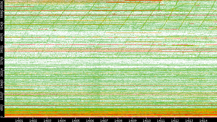 Dest. Port vs. Time
