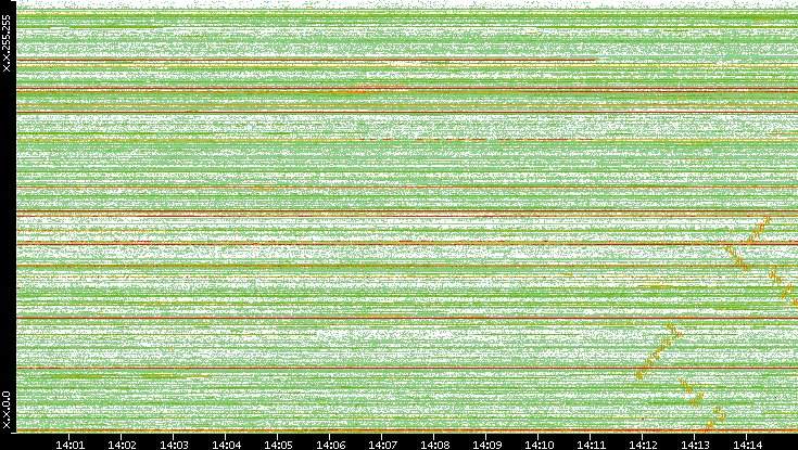 Src. IP vs. Time
