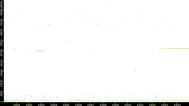 Dest. Port vs. Time
