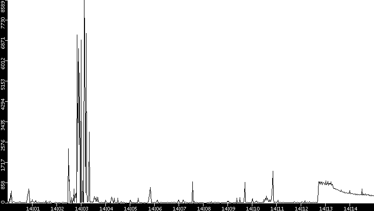 Throughput vs. Time