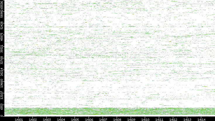 Dest. Port vs. Time