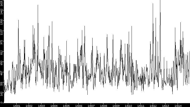 Throughput vs. Time