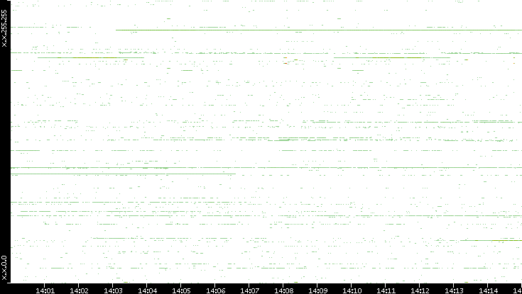 Dest. IP vs. Time