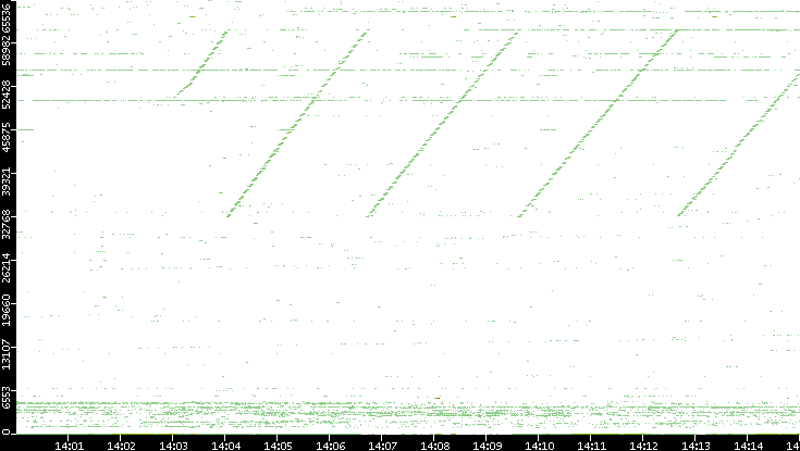 Dest. Port vs. Time