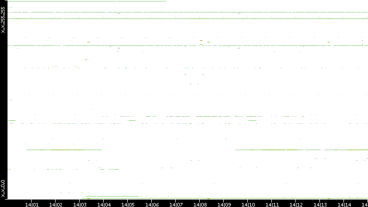 Src. IP vs. Time