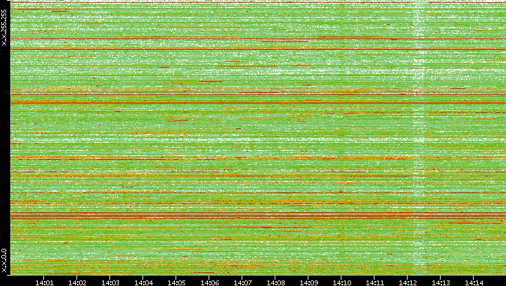 Dest. IP vs. Time