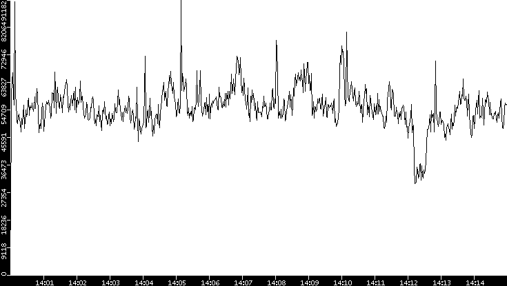 Throughput vs. Time