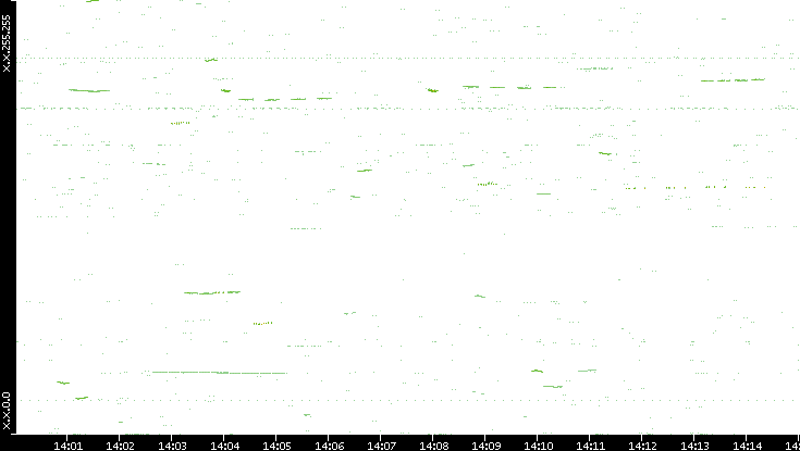 Dest. IP vs. Time