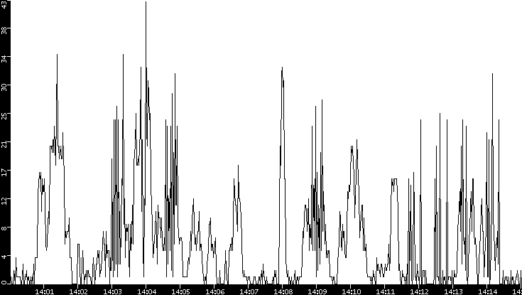 Throughput vs. Time