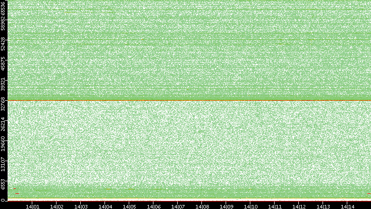 Src. Port vs. Time
