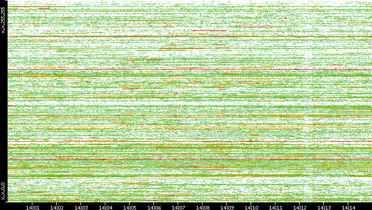 Dest. IP vs. Time