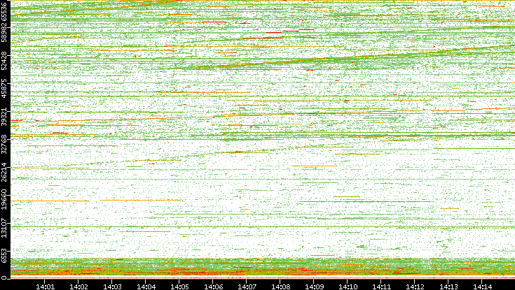 Dest. Port vs. Time