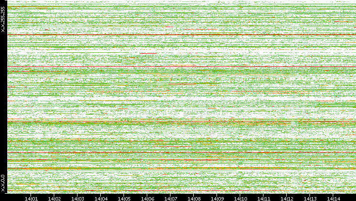 Src. IP vs. Time