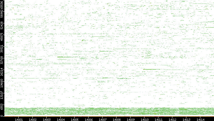 Dest. Port vs. Time
