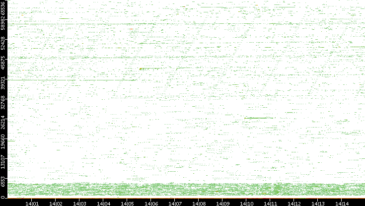 Src. Port vs. Time