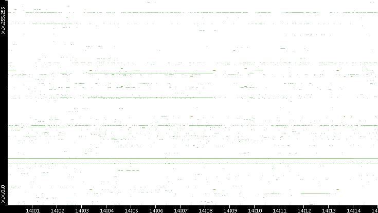 Dest. IP vs. Time