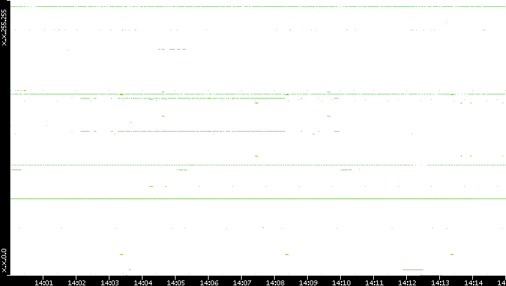 Src. IP vs. Time