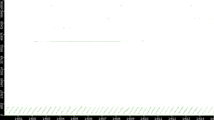 Src. Port vs. Time