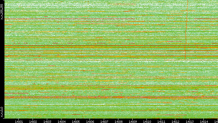 Dest. IP vs. Time