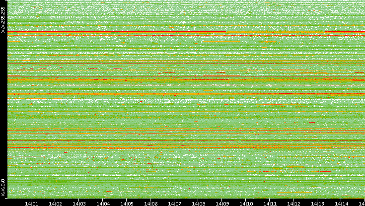 Src. IP vs. Time