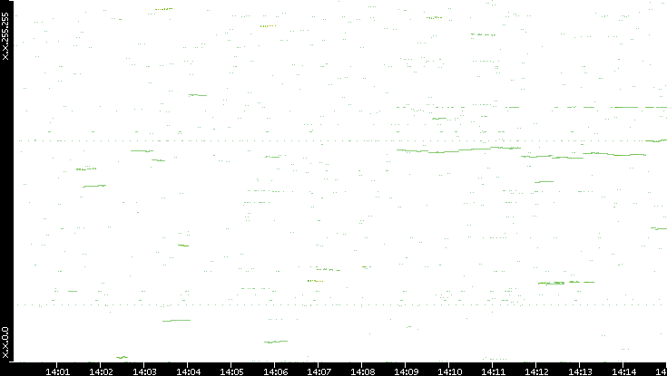 Dest. IP vs. Time