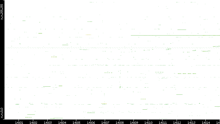 Src. IP vs. Time