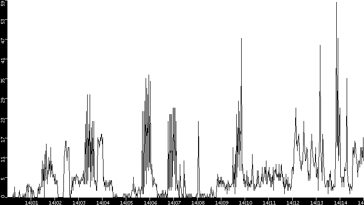 Throughput vs. Time