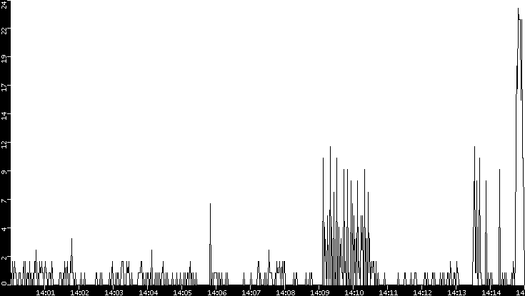 Throughput vs. Time