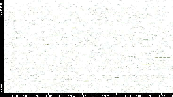 Src. IP vs. Time