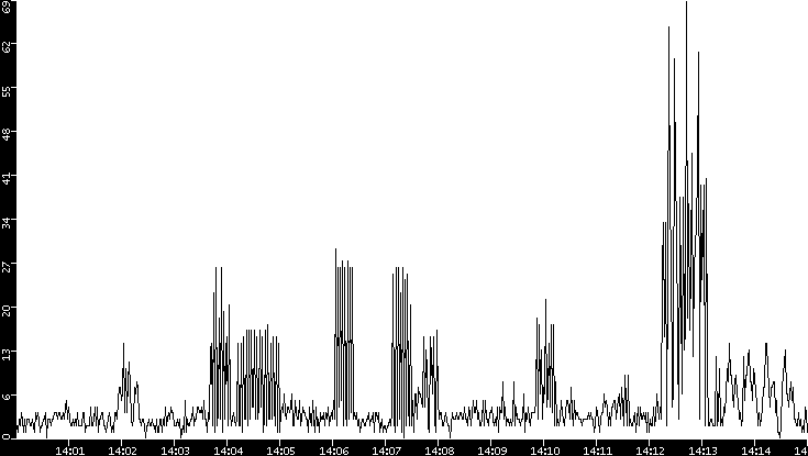 Throughput vs. Time