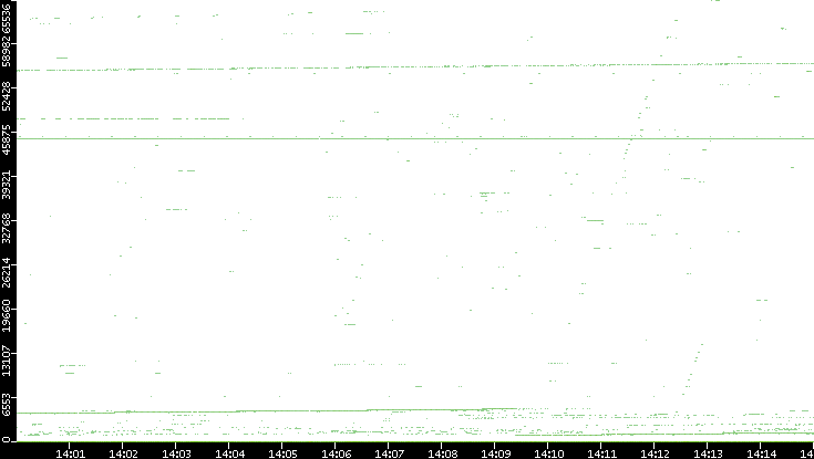 Src. Port vs. Time