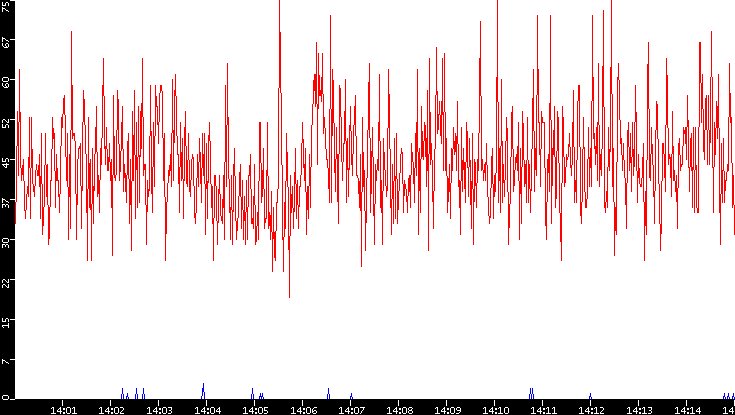 Nb. of Packets vs. Time