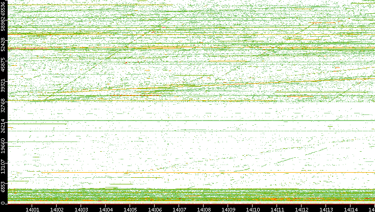 Src. Port vs. Time