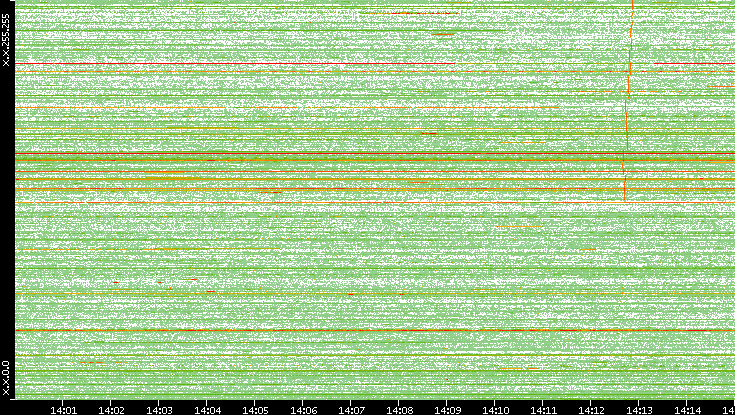 Dest. IP vs. Time