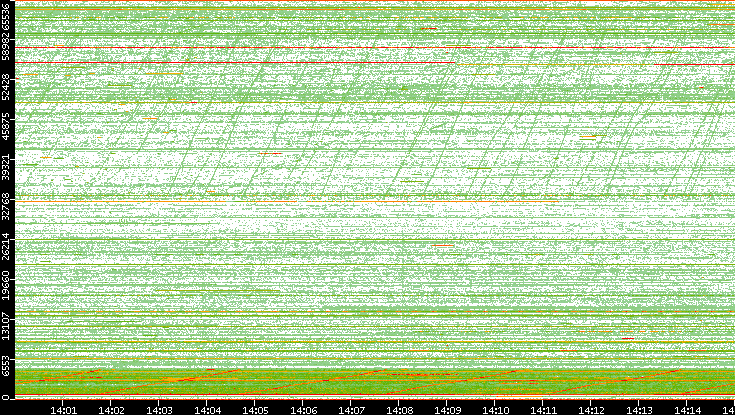 Dest. Port vs. Time