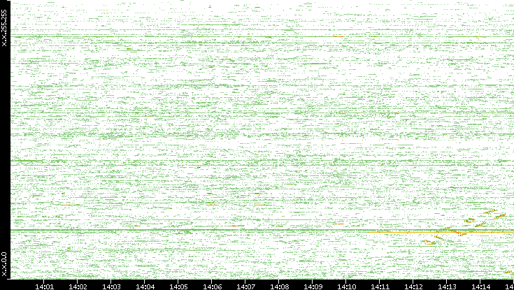 Dest. IP vs. Time