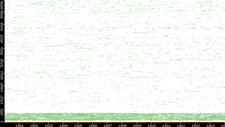 Dest. Port vs. Time