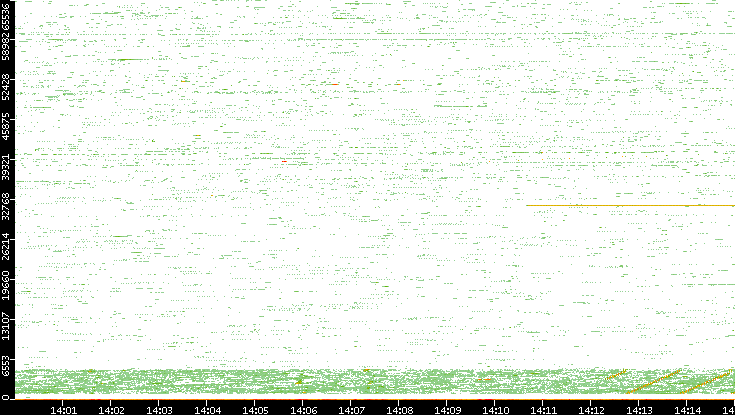 Src. Port vs. Time