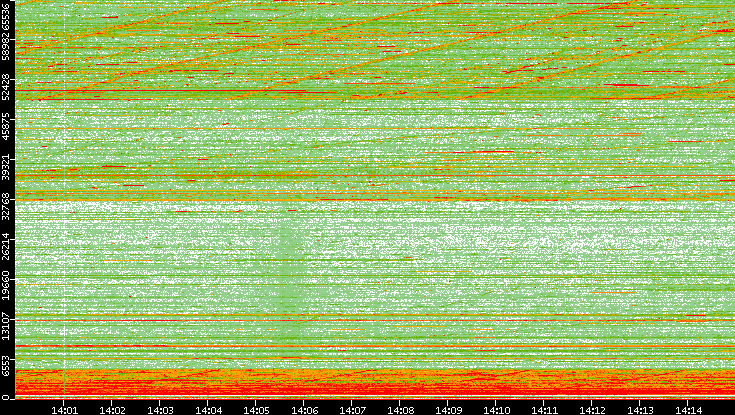 Dest. Port vs. Time