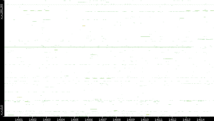 Src. IP vs. Time