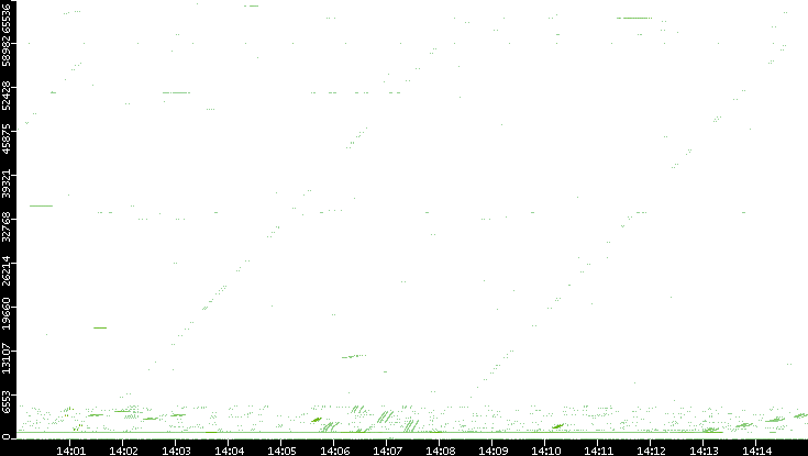 Src. Port vs. Time